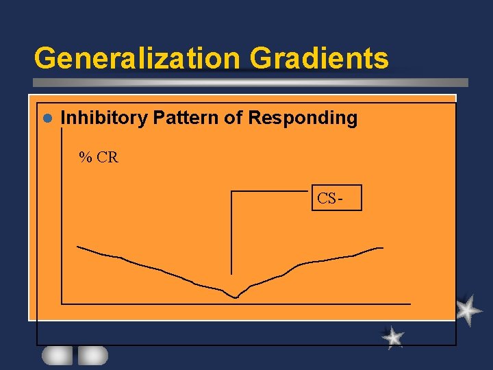 Generalization Gradients l Inhibitory Pattern of Responding % CR CS- 