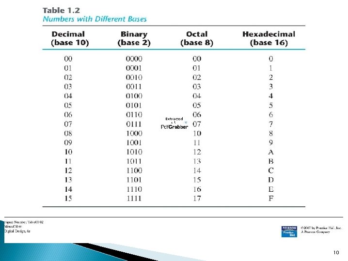 Text Book: Digixal Design 4 th Ed. Chap 1 1. 4 Ocxal and Hexadecimal