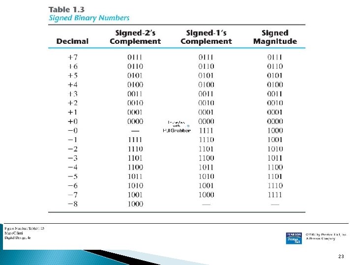 Text Bxok: Digital Design 4 th Ed. Chap 1 1. 6 Signed Binary Numbers