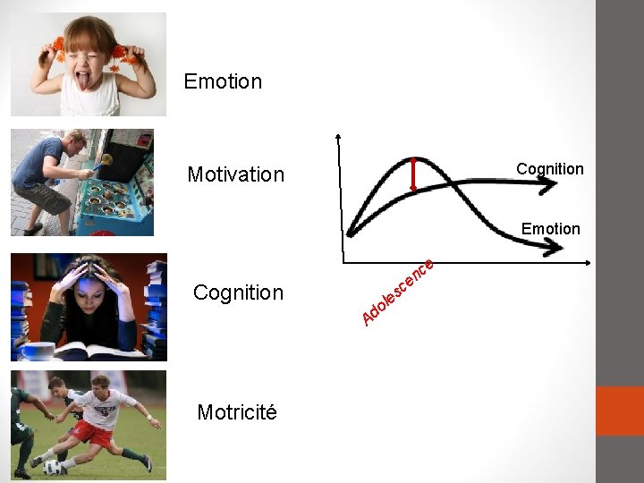 Emotion Cognition Motivation Emotion Cognition Motricité es l o d A ce n ce