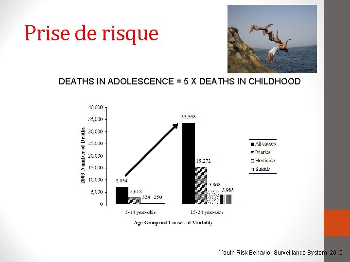 Prise de risque DEATHS IN ADOLESCENCE = 5 X DEATHS IN CHILDHOOD Youth Risk