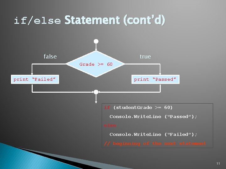 if/else Statement (cont’d) false true Grade >= 60 print “Failed” print “Passed” if (student. if/else Statement (cont’d) false true Grade >= 60 print “Failed” print “Passed” if (student.