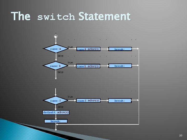 The switch Statement case: a true case a action(s) break; case b action(s) break; The switch Statement case: a true case a action(s) break; case b action(s) break;