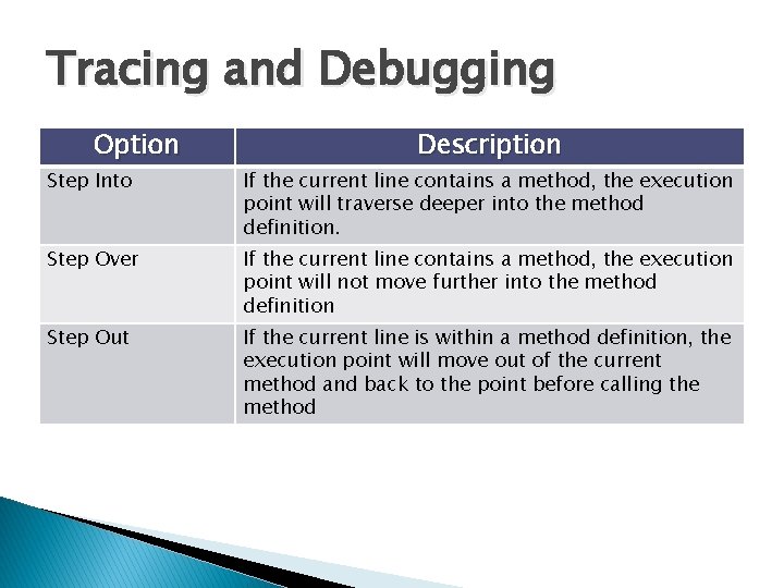 Tracing and Debugging Option Description Step Into If the current line contains a method, Tracing and Debugging Option Description Step Into If the current line contains a method,
