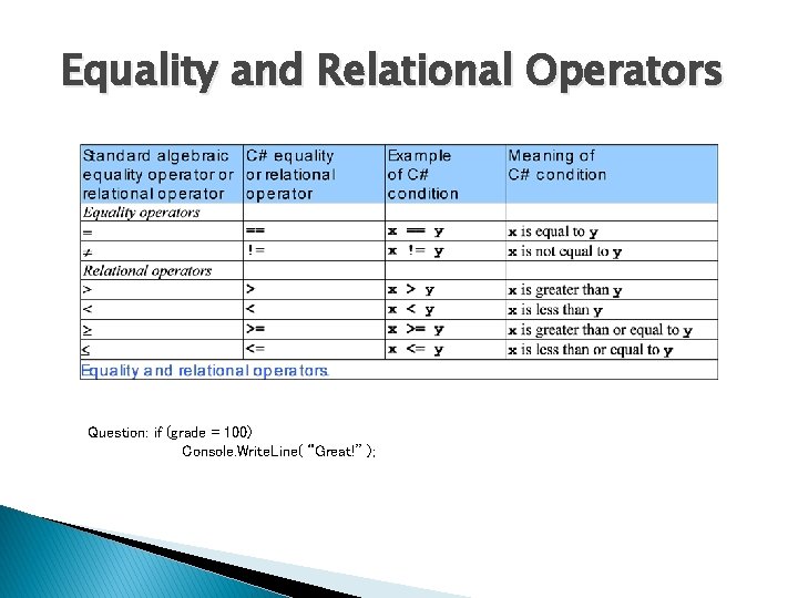 Equality and Relational Operators Question: if (grade = 100) Console. Write. Line( “Great!” ); Equality and Relational Operators Question: if (grade = 100) Console. Write. Line( “Great!” );