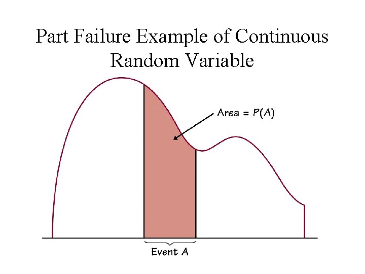 Part Failure Example of Continuous Random Variable 