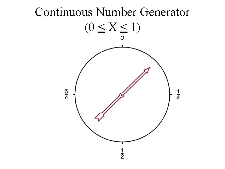 Continuous Number Generator (0 < X < 1) 