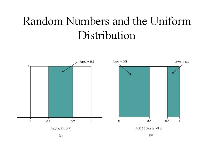 Random Numbers and the Uniform Distribution 