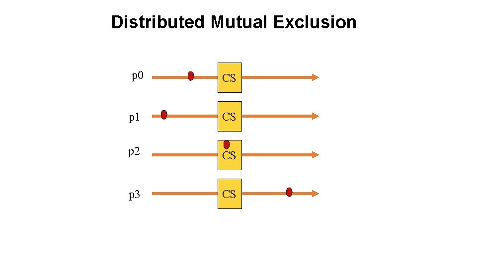 Distributed Mutual Exclusion p 0 CS p 1 CS p 2 CS p 3