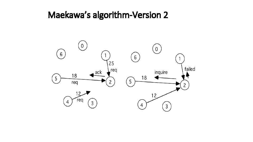 Maekawa’s algorithm-Version 2 
