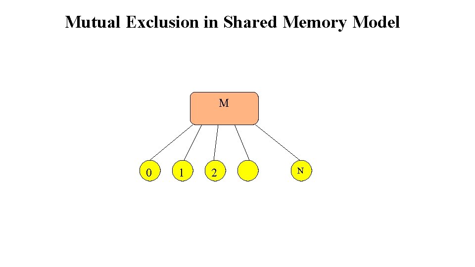 Mutual Exclusion in Shared Memory Model M 0 1 2 N 