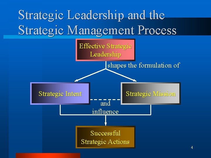 Strategic Leadership and the Strategic Management Process Effective Strategic Leadership shapes the formulation of