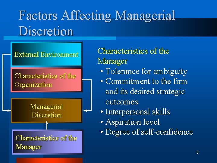 Factors Affecting Managerial Discretion External Environment Characteristics of the Organization Managerial Discretion Characteristics of