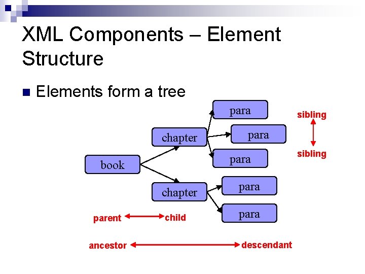 XML Components – Element Structure n Elements form a tree para chapter parent ancestor