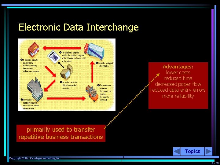 Electronic Data Interchange Advantages: lower costs reduced time decreased paper flow reduced data entry