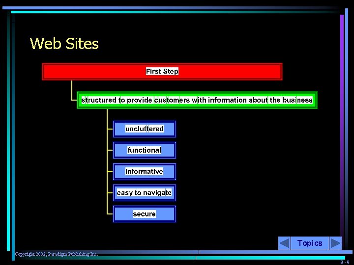 Web Sites Topics Copyright 2002, Paradigm Publishing Inc. 9 -9 