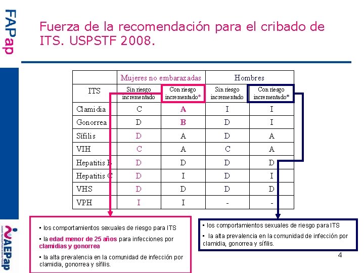 Fuerza de la recomendación para el cribado de ITS. USPSTF 2008. Mujeres no embarazadas