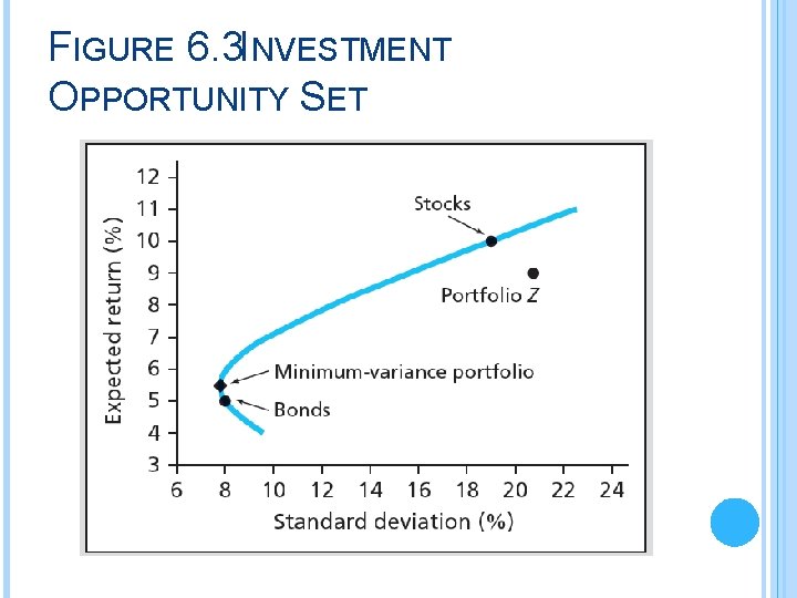 FIGURE 6. 3 INVESTMENT OPPORTUNITY SET 