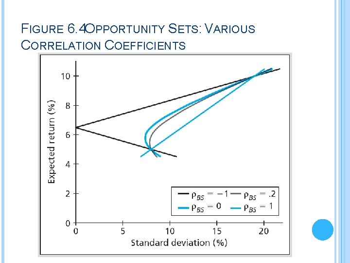 FIGURE 6. 4 OPPORTUNITY SETS: VARIOUS CORRELATION COEFFICIENTS 