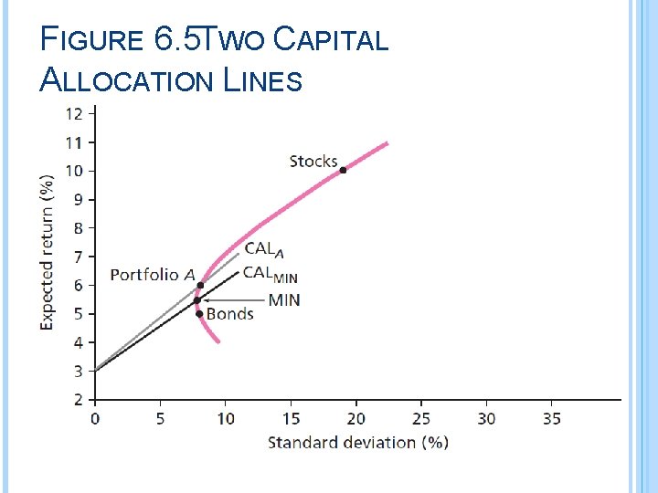 FIGURE 6. 5 TWO CAPITAL ALLOCATION LINES 