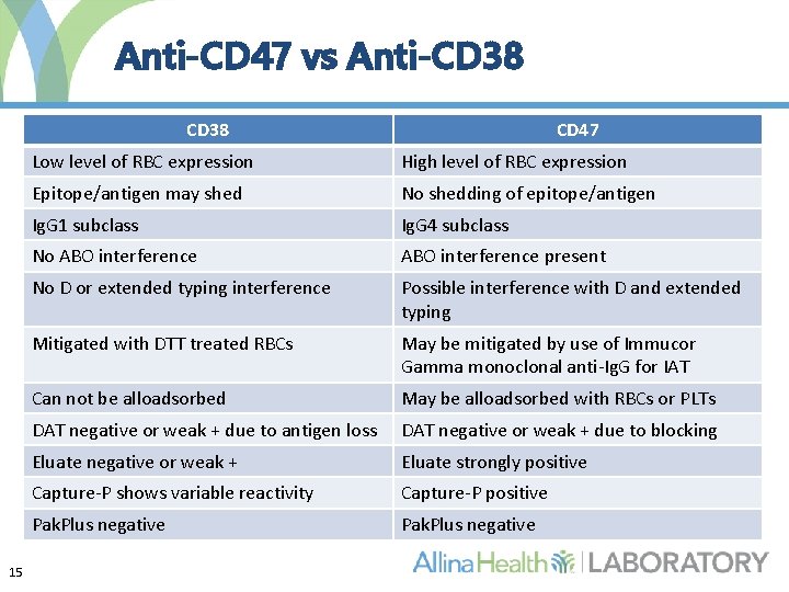 Anti-CD 47 vs Anti-CD 38 15 CD 47 Low level of RBC expression High