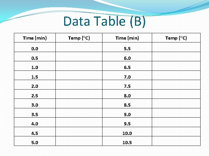 Data Table (B) Time (min) Temp (°C) Time (min) 0. 0 5. 5 0.