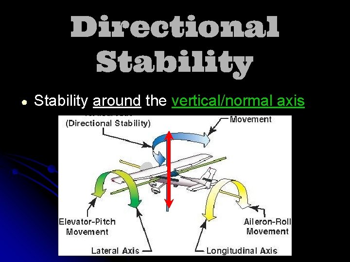 Directional Stability ● Stability around the vertical/normal axis 