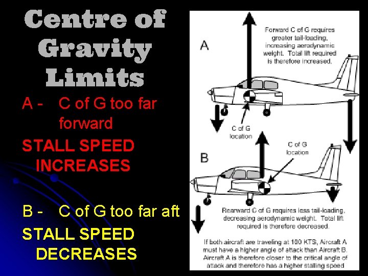 Centre of Gravity Limits A - C of G too far forward STALL SPEED