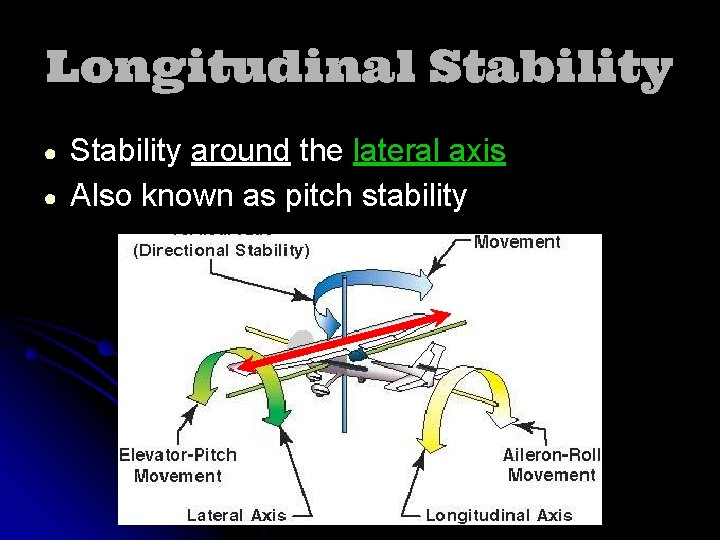 Longitudinal Stability ● ● Stability around the lateral axis Also known as pitch stability