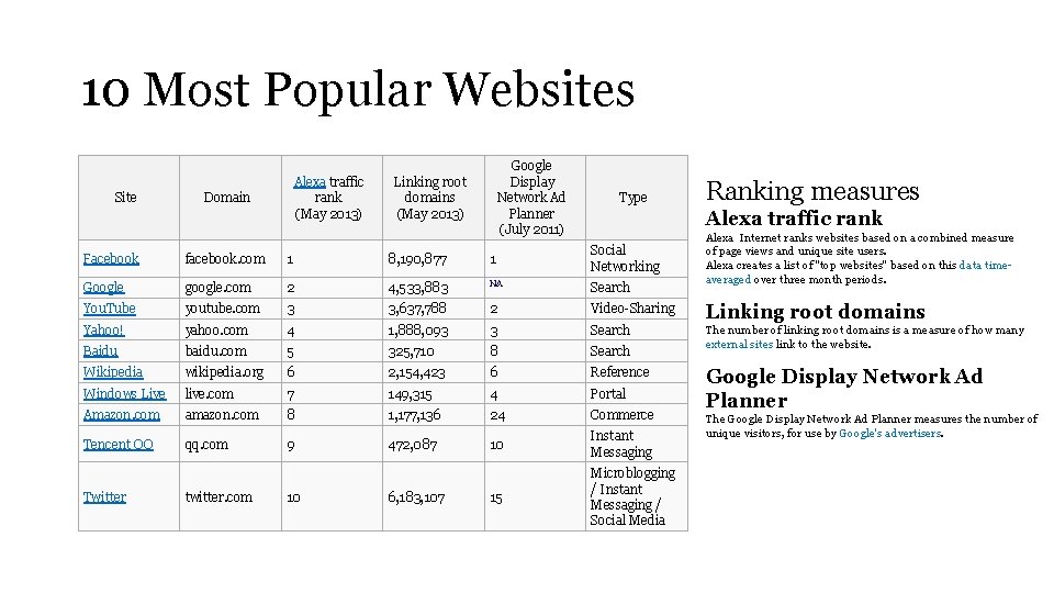 10 Most Popular Websites Site Alexa traffic rank (May 2013) Domain Google Display Network