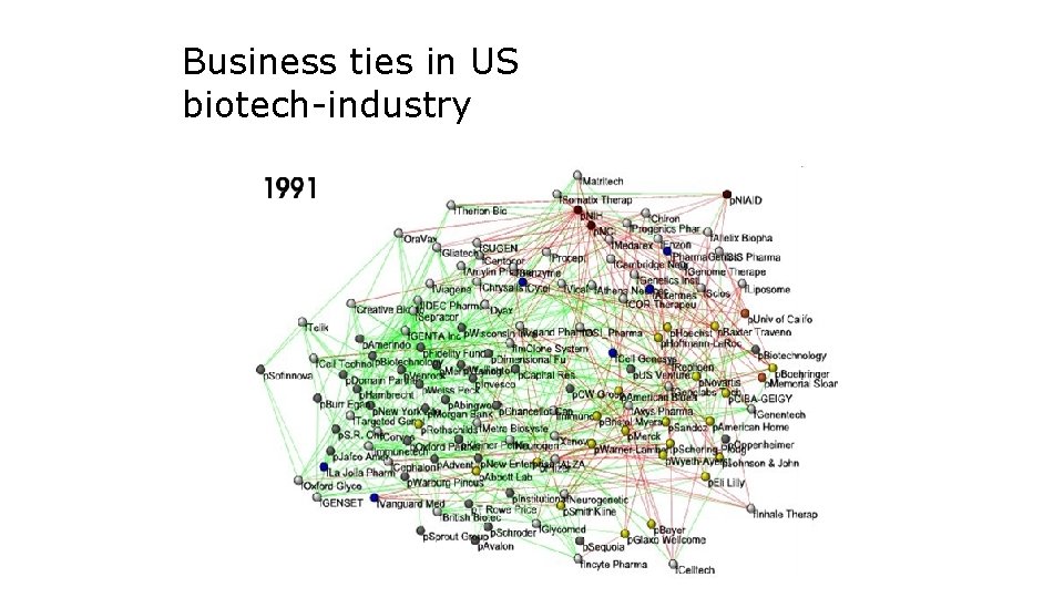 Business ties in US biotech-industry 