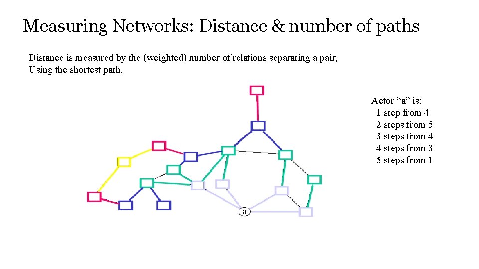 Measuring Networks: Distance & number of paths Distance is measured by the (weighted) number