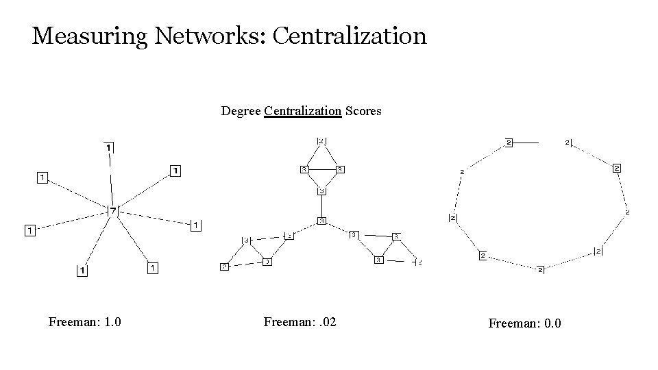 Measuring Networks: Centralization Degree Centralization Scores Freeman: 1. 0 Freeman: . 02 Freeman: 0.