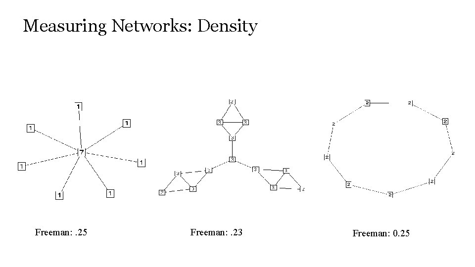 Measuring Networks: Density Freeman: . 25 Freeman: . 23 Freeman: 0. 25 