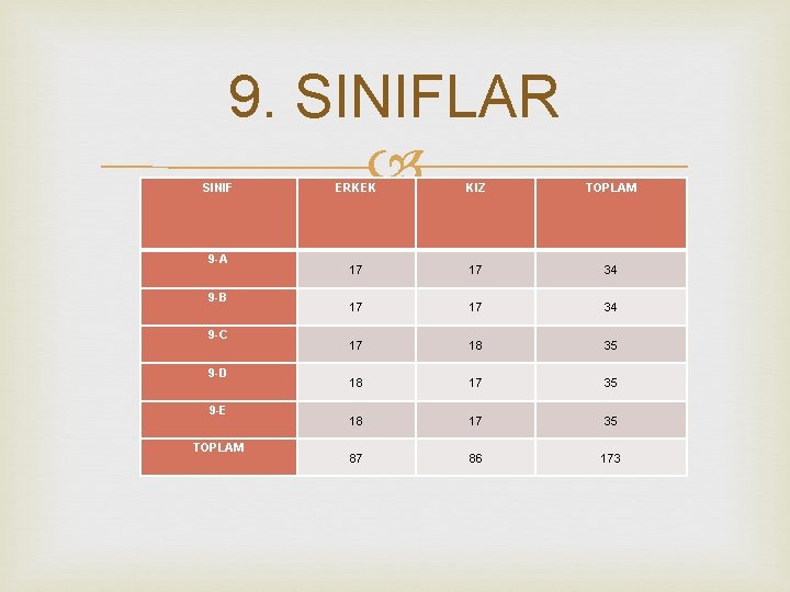 9. SINIFLAR SINIF 9 -A 9 -B 9 -C 9 -D 9 -E TOPLAM