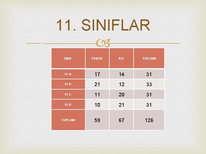 11. SINIFLAR SINIF ERKEK KIZ TOPLAM 11 -A 17 14 31 11 -B 21