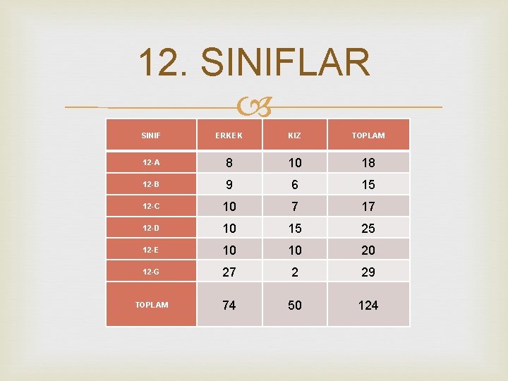 12. SINIFLAR SINIF ERKEK KIZ TOPLAM 12 -A 8 10 18 12 -B 9