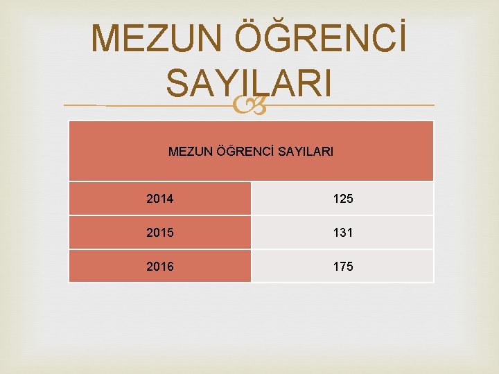 MEZUN ÖĞRENCİ SAYILARI 2014 125 2015 131 2016 175 