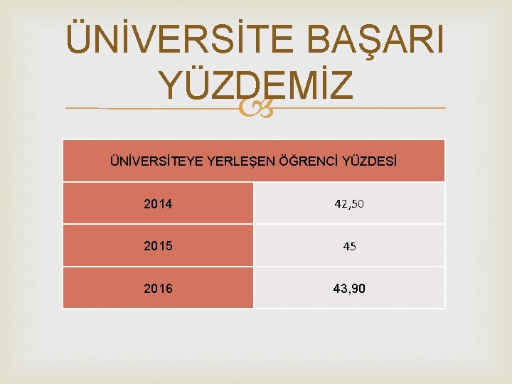 ÜNİVERSİTE BAŞARI YÜZDEMİZ ÜNİVERSİTEYE YERLEŞEN ÖĞRENCİ YÜZDESİ 2014 42, 50 2015 45 2016 43,