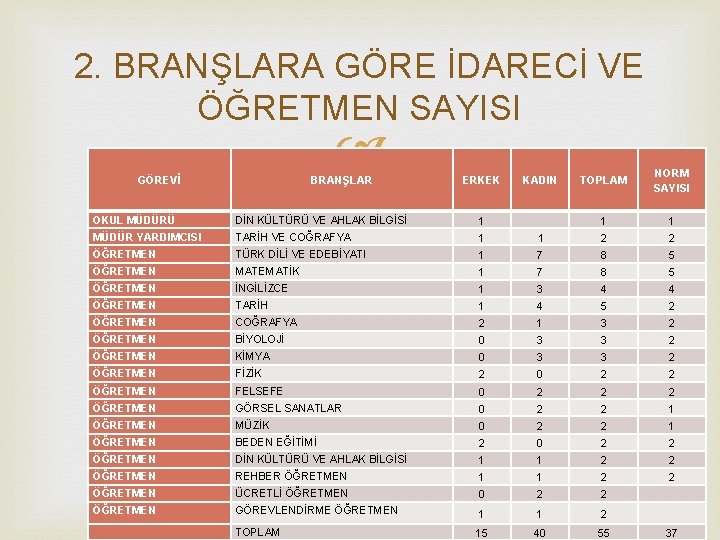 2. BRANŞLARA GÖRE İDARECİ VE ÖĞRETMEN SAYISI GÖREVİ BRANŞLAR ERKEK KADIN TOPLAM NORM SAYISI