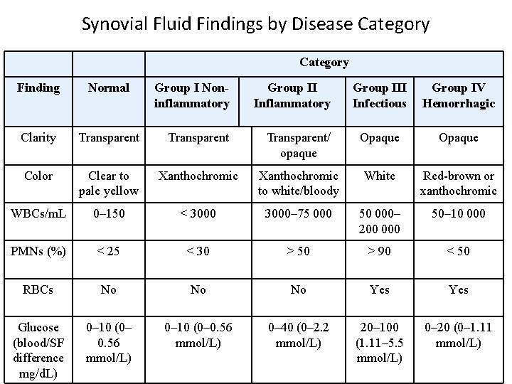 Synovial Fluid Findings by Disease Category Finding Normal Group I Noninflammatory Group II Inflammatory