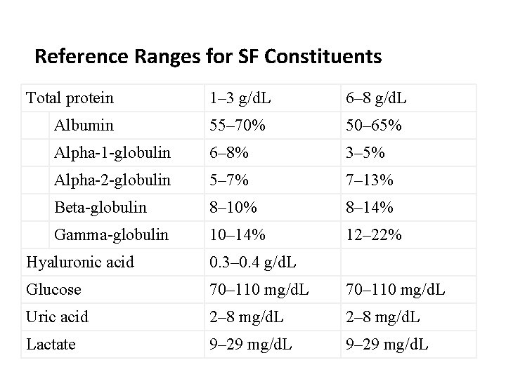 Reference Ranges for SF Constituents Total protein 1– 3 g/d. L 6– 8 g/d.