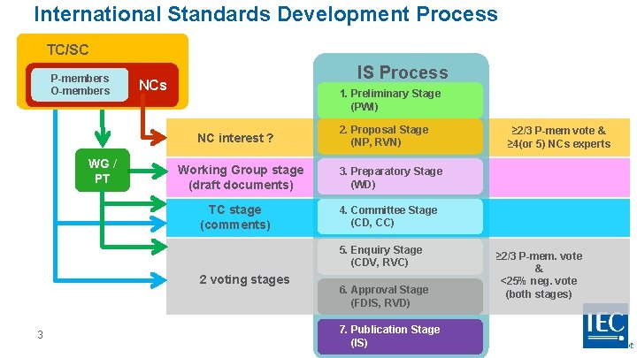 International Standards Development Process TC/SC P-members O-members IS Process NCs 1. Preliminary Stage (PWI)