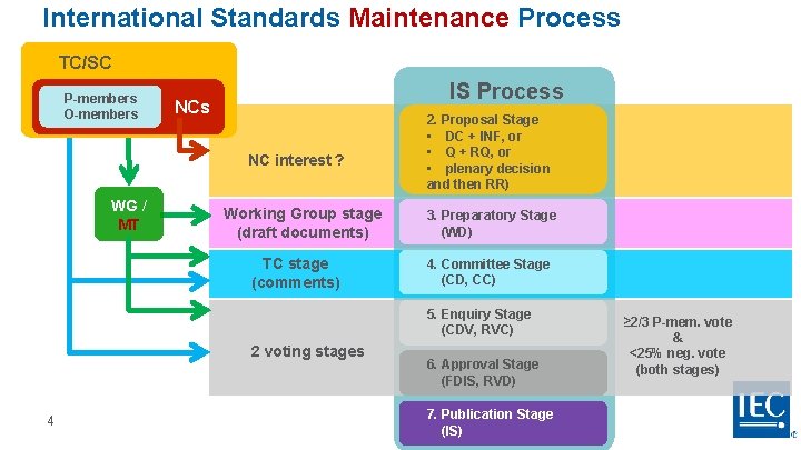 International Standards Maintenance Process TC/SC P-members O-members IS Process NC interest ? WG /