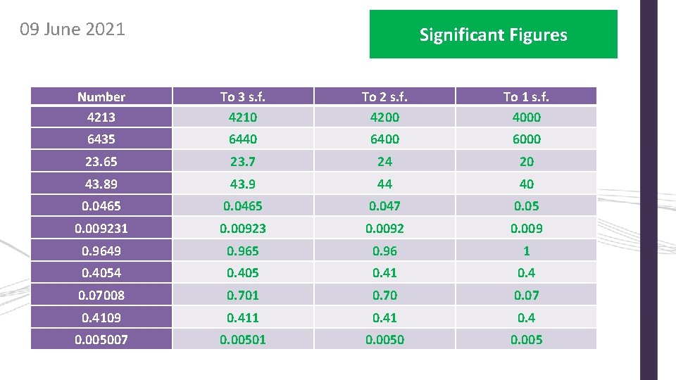 09 June 2021 Significant Figures Number 4213 To 3 s. f. 4210 To 2