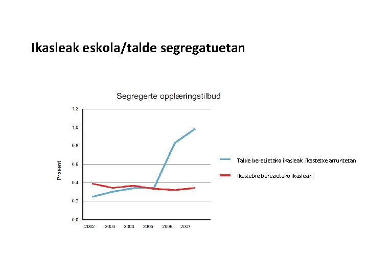 Ikasleak eskola/talde segregatuetan Talde berezietako ikasleak ikastetxe arruntetan Ikastetxe berezietako ikasleak 