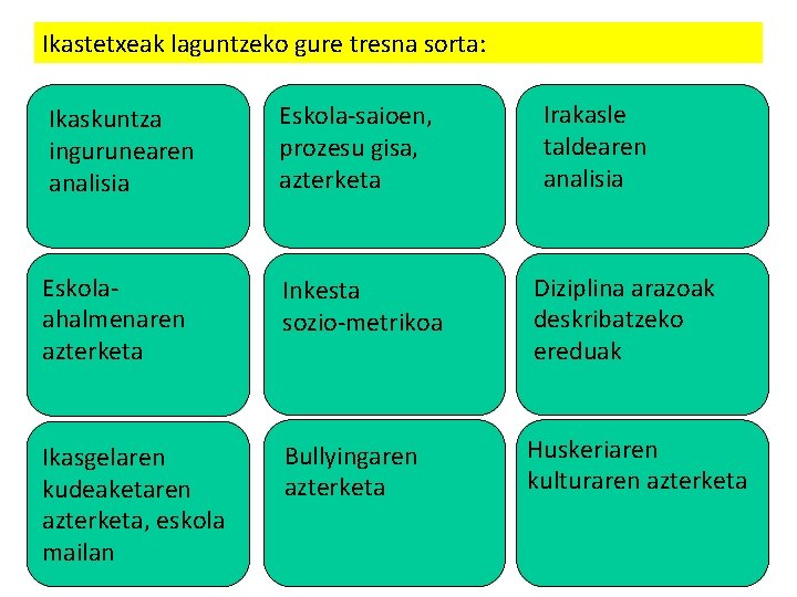 Ikastetxeak laguntzeko gure tresna sorta: Irakasle taldearen analisia Ikaskuntza ingurunearen analisia Eskola-saioen, prozesu gisa,