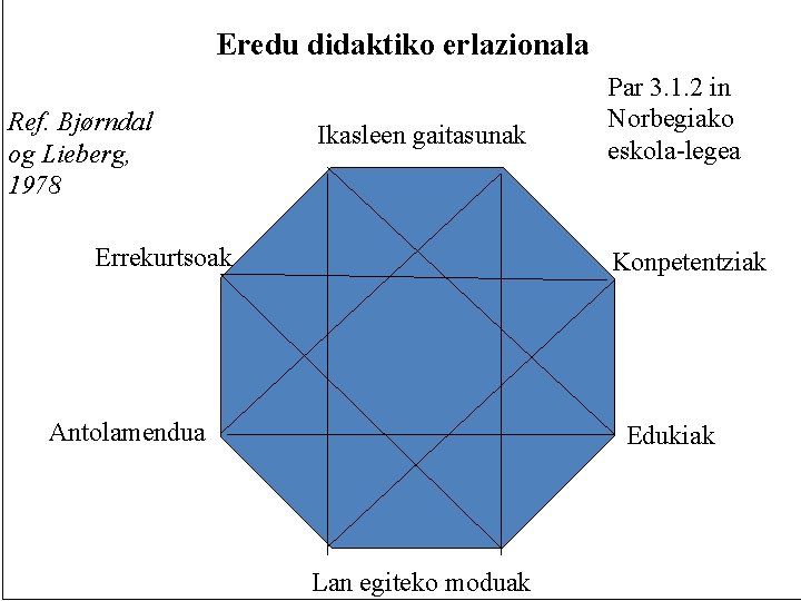 Eredu didaktiko erlazionala Ref. Bjørndal og Lieberg, 1978 Ikasleen gaitasunak Errekurtsoak Par 3. 1.