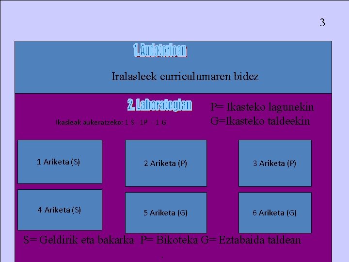 3 Iralasleek curriculumaren bidez Ikasleak aukeratzeko: 1 S - 1 P - 1 G