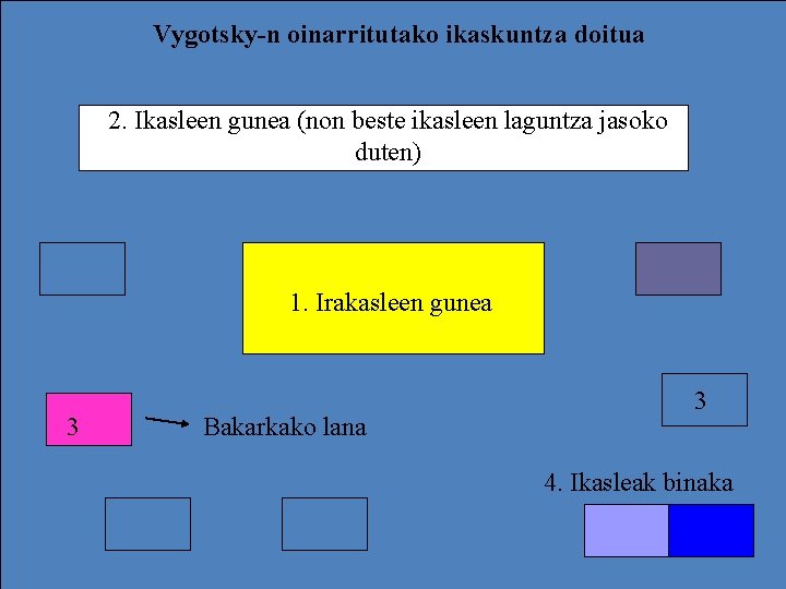 Vygotsky-n oinarritutako ikaskuntza doitua 2. Ikasleen gunea (non beste ikasleen laguntza jasoko duten) 1.